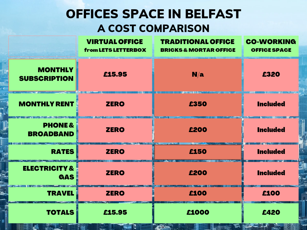 Office Rental Belfast: A Cost Comparison - Lets Letter Box